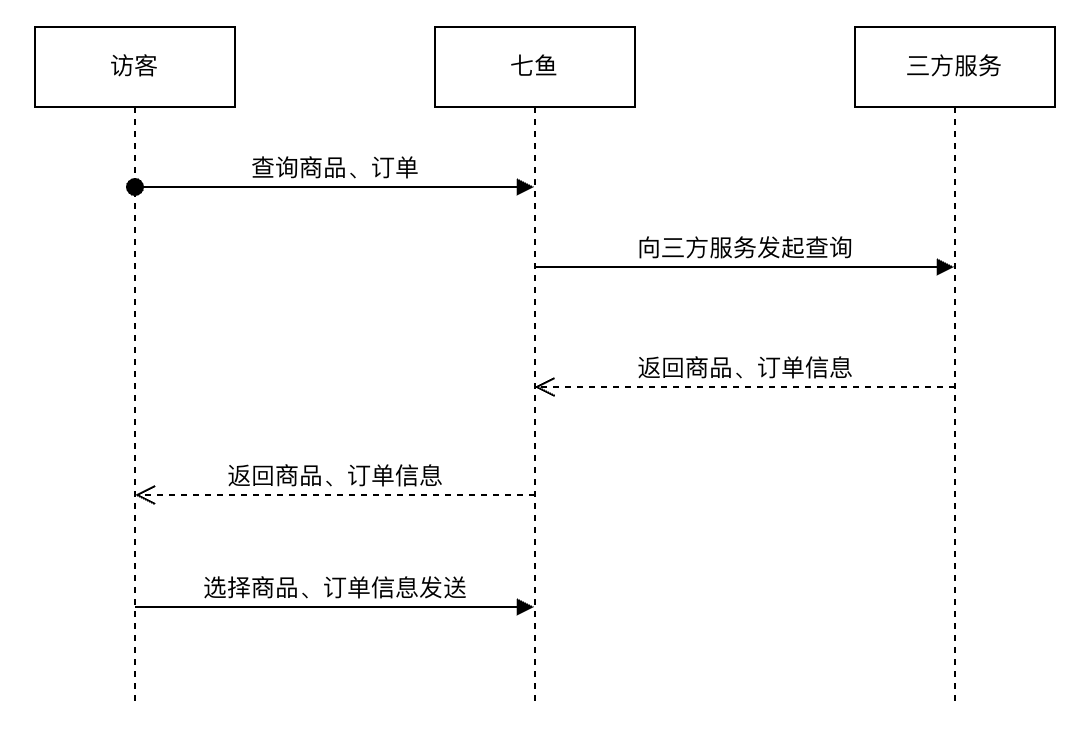 订单业务时序图